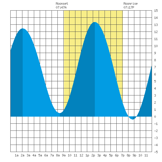 Puale Bay tide chart for Tuesday, October 19, 2021