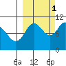 Puale Bay tide chart for Friday, October 1, 2021