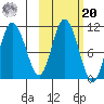 Puale Bay tide chart for Wednesday, October 20, 2021