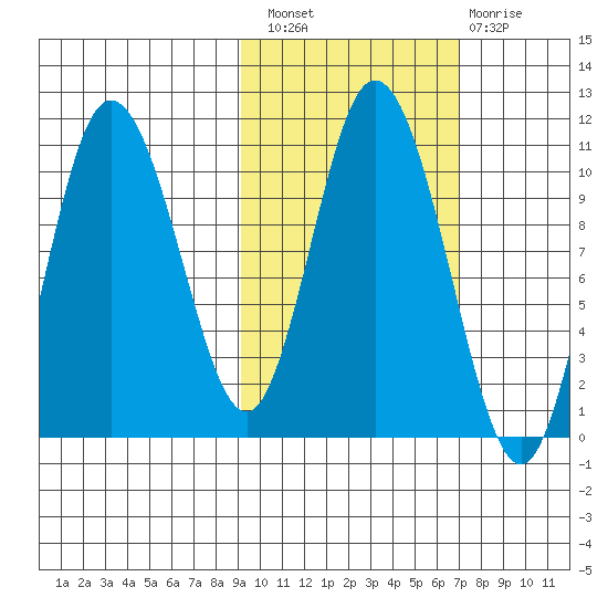 Puale Bay tide chart for Thursday, October 21, 2021