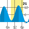 Puale Bay tide chart for Thursday, October 21, 2021