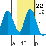 Puale Bay tide chart for Friday, October 22, 2021