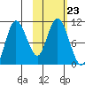 Puale Bay tide chart for Saturday, October 23, 2021