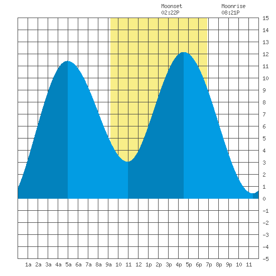 Puale Bay tide chart for Sunday, October 24, 2021