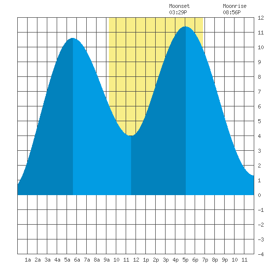 Puale Bay tide chart for Monday, October 25, 2021
