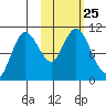 Puale Bay tide chart for Monday, October 25, 2021