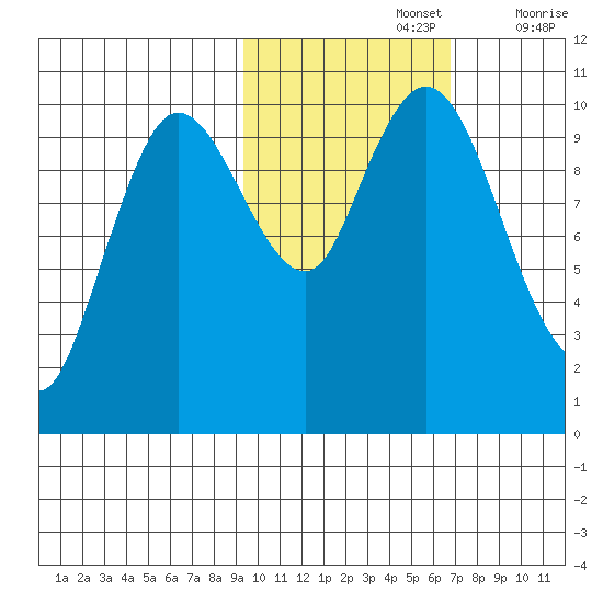 Puale Bay tide chart for Tuesday, October 26, 2021