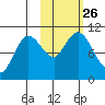 Puale Bay tide chart for Tuesday, October 26, 2021