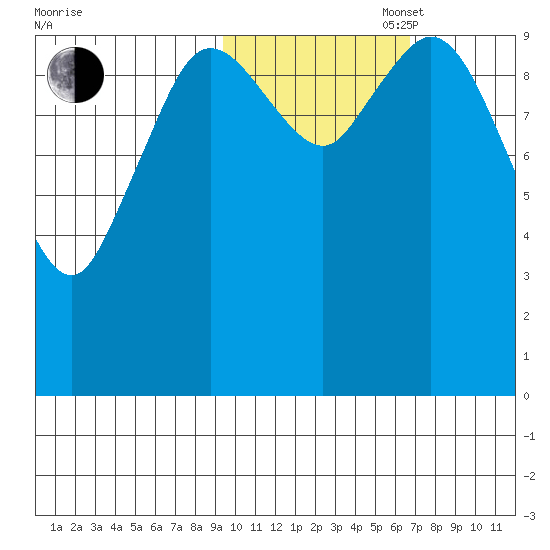 Puale Bay tide chart for Thursday, October 28, 2021