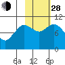 Puale Bay tide chart for Thursday, October 28, 2021