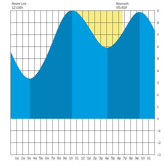 Puale Bay tide chart for Friday, October 29, 2021