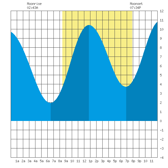 Puale Bay tide chart for Saturday, October 2, 2021