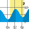Puale Bay tide chart for Saturday, October 2, 2021