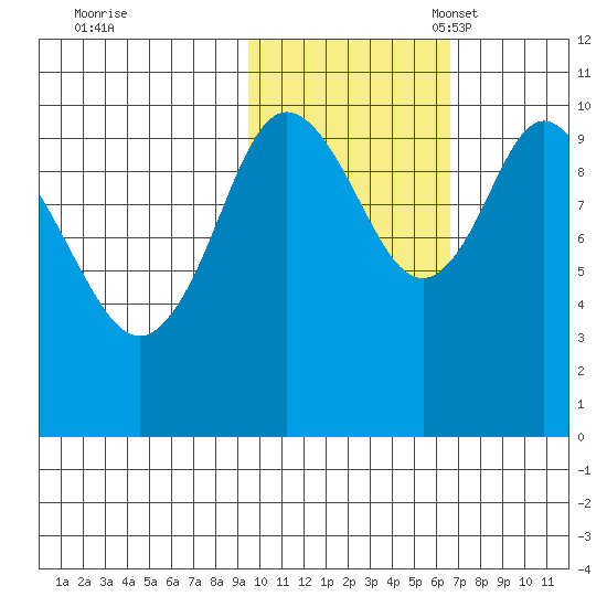 Puale Bay tide chart for Saturday, October 30, 2021