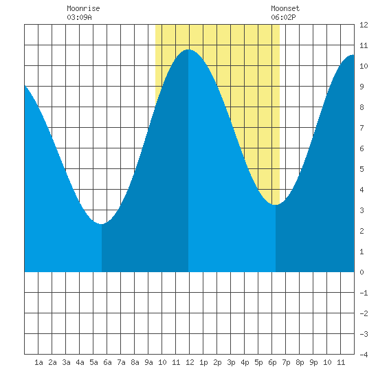 Puale Bay tide chart for Sunday, October 31, 2021