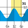 Puale Bay tide chart for Sunday, October 31, 2021