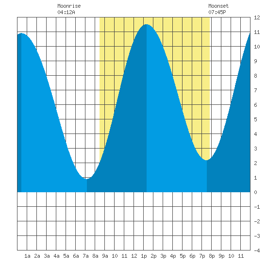 Puale Bay tide chart for Sunday, October 3, 2021