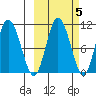 Puale Bay tide chart for Tuesday, October 5, 2021