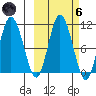 Puale Bay tide chart for Wednesday, October 6, 2021
