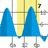 Puale Bay tide chart for Thursday, October 7, 2021