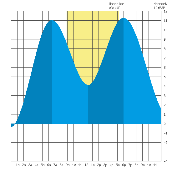 Puale Bay tide chart for Wednesday, November 10, 2021