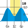 Puale Bay tide chart for Wednesday, November 10, 2021