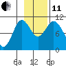 Puale Bay tide chart for Thursday, November 11, 2021