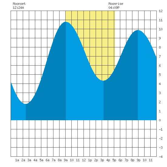 Puale Bay tide chart for Friday, November 12, 2021