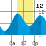 Puale Bay tide chart for Friday, November 12, 2021