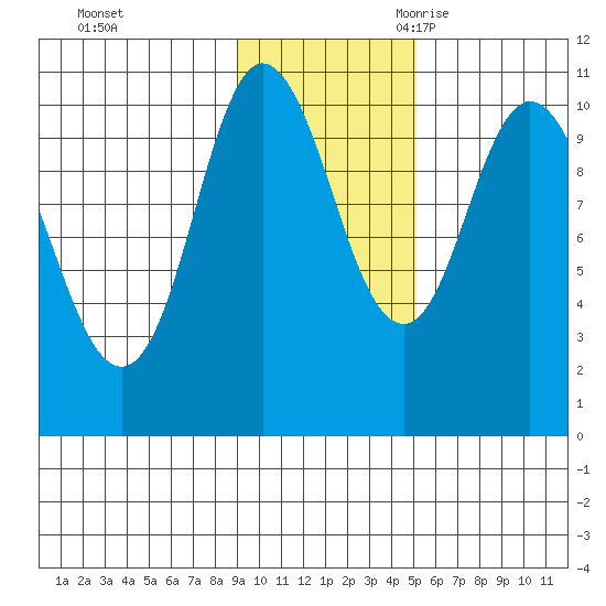 Puale Bay tide chart for Saturday, November 13, 2021