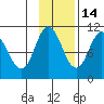 Puale Bay tide chart for Sunday, November 14, 2021