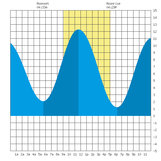 Puale Bay tide chart for Monday, November 15, 2021