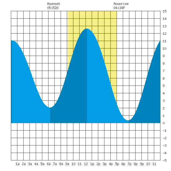 Puale Bay tide chart for Tuesday, November 16, 2021