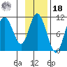Puale Bay tide chart for Thursday, November 18, 2021
