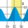 Puale Bay tide chart for Monday, November 1, 2021