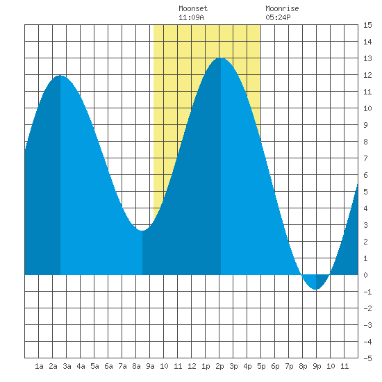 Puale Bay tide chart for Saturday, November 20, 2021