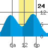 Puale Bay tide chart for Wednesday, November 24, 2021