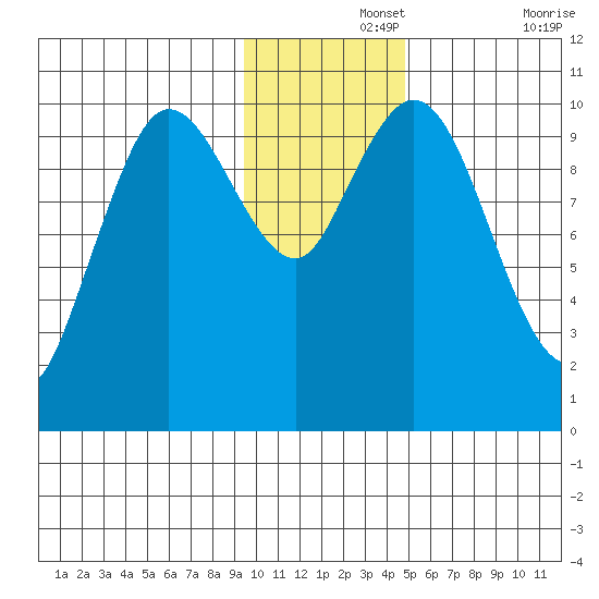 Puale Bay tide chart for Thursday, November 25, 2021