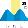 Puale Bay tide chart for Thursday, November 25, 2021