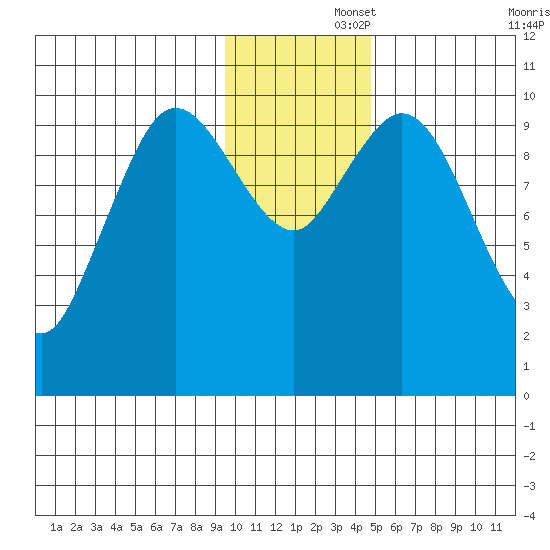 Puale Bay tide chart for Friday, November 26, 2021