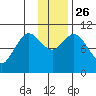Puale Bay tide chart for Friday, November 26, 2021