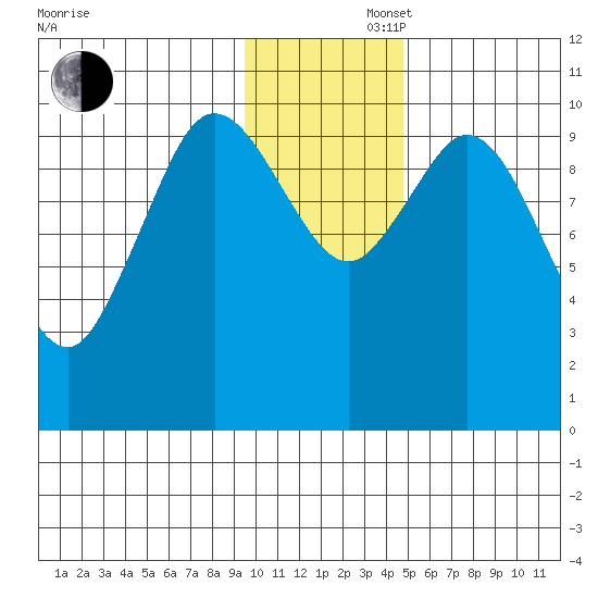 Puale Bay tide chart for Saturday, November 27, 2021