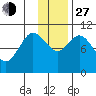 Puale Bay tide chart for Saturday, November 27, 2021