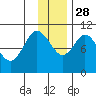Puale Bay tide chart for Sunday, November 28, 2021