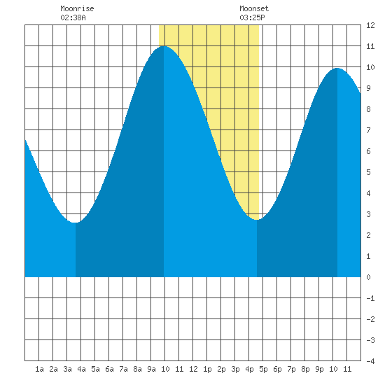Puale Bay tide chart for Monday, November 29, 2021