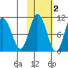 Puale Bay tide chart for Tuesday, November 2, 2021
