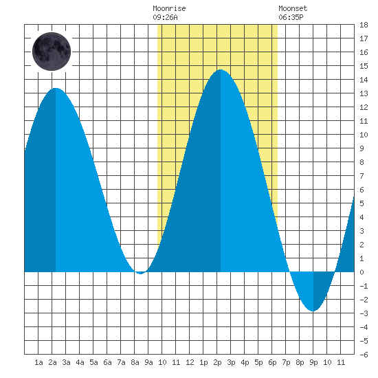 Puale Bay tide chart for Thursday, November 4, 2021