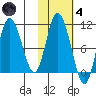 Puale Bay tide chart for Thursday, November 4, 2021