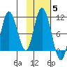Puale Bay tide chart for Friday, November 5, 2021