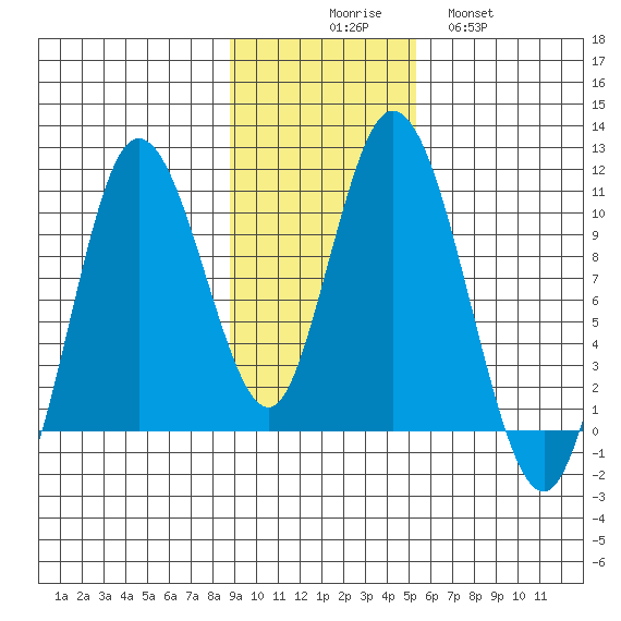 Puale Bay tide chart for Sunday, November 7, 2021